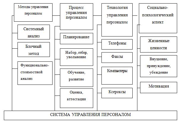 Курсовая работа по теме Методы управления организацией